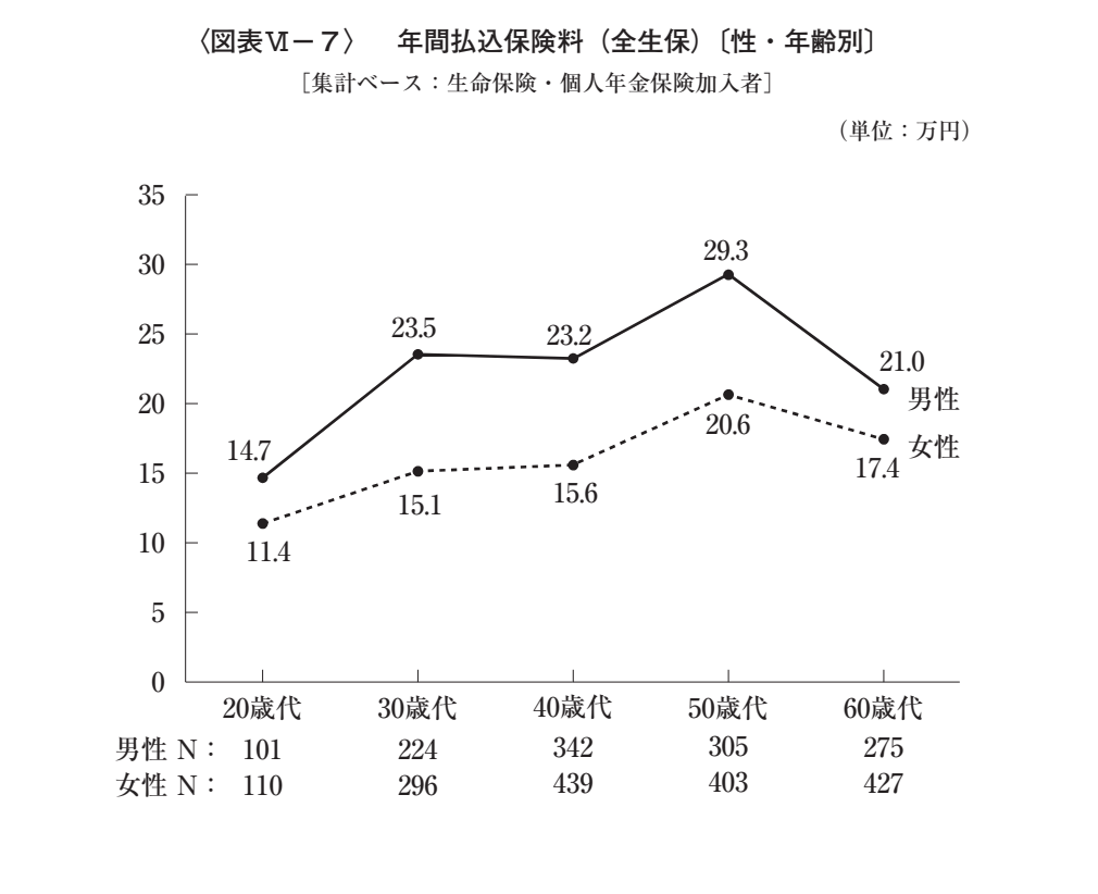 医療保険 年間払込保険料